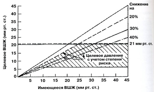 Волков - Рис.8. График, предназначенный для быстрого определения требуемого уровня целевого давления в зависимости от уровня существующего критического давления.
