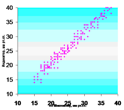 Филлипова - Рис. 1. Соответствие результатов тонометрии по методу Маклакову и транспальпебральной методики