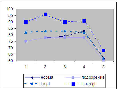 Шамшинова Рис. 4а. Зависимость волн ЭРГ от интенсивности стимулирующего света: По оси ординат - латентность b-волны ЭРГ, мс; по оси абсцисс - интенсивность стимулирующего света (условные единицы):