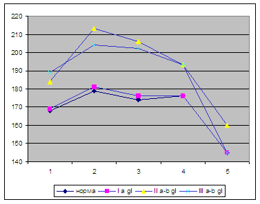Шамшинова Рис. 4б. Зависимость волн ЭРГ от интенсивности стимулирующего света: По оси ординат - латентность b-волны ЭРГ, мс; по оси абсцисс - интенсивность стимулирующего света (условные единицы):