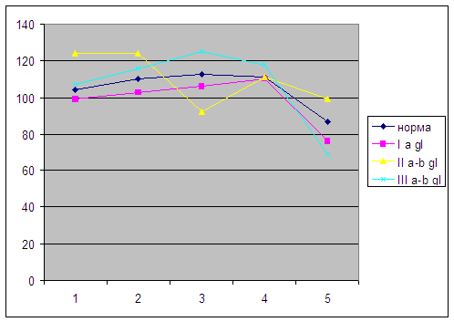 Шамшинова Рис. 4c. Зависимость волн ЭРГ от интенсивности стимулирующего света: По оси ординат - латентность b-волны ЭРГ, мс; по оси абсцисс - интенсивность стимулирующего света (условные единицы):