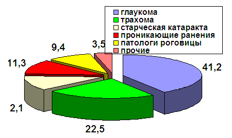 Удельный вес нозологий в структуре слепоты