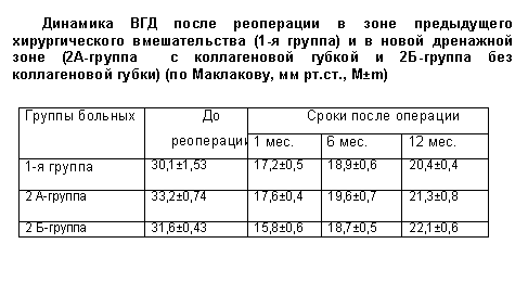 Динамика ВГД в различные сроки после реоперации