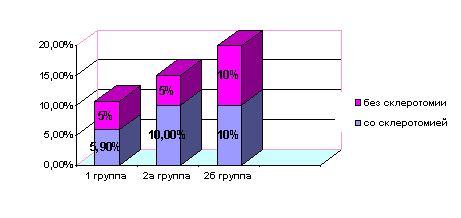 Частота отслойки сосудистой оболочки