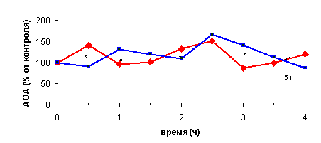 Влияние инстилляции 0,1% (а) и 1% (б) липоевой кислоты в течение 4 дней  на АОА влаги передней камеры кроликов