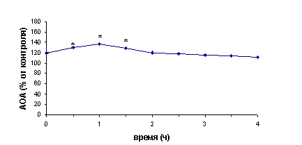 Влияние инстилляций 1% липоевой кислоты в течение  16 дней на АОА влаги передней камеры кроликов