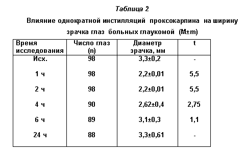 Влияние инстилляции проксокарпина на ширину зрачка