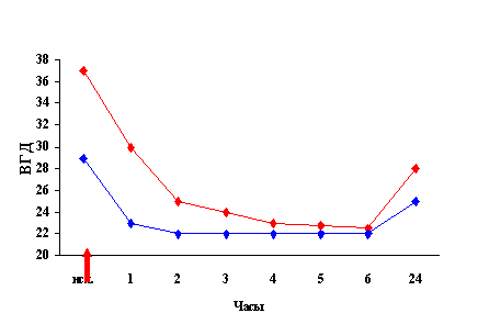 Влияние проксокарпина на ВГД больных глаукомой во время ОЛТ