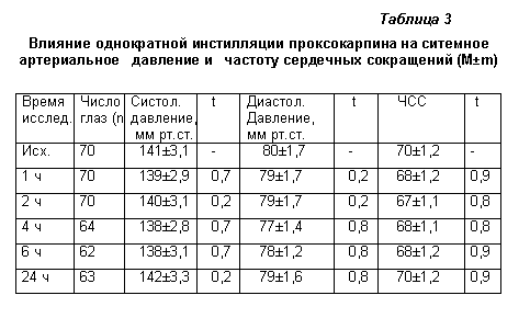 Однократная инстилляция проксокарпина не вызывала значительного колебания системного артериального давления и частоты сердечных сокращений