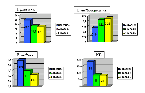 Влияние  проксокарпина на показатели гидродинамики глаз больных глаукомой при систематическом применении