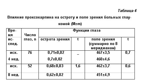 Результаты влияния инстилляций проксокарпина на функциональное состояние глаз больных глаукомой